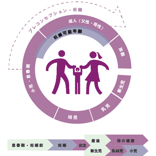 プレコンセプションケアの概念
